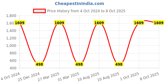 myntra.com AEROHAVEN Blue & White 5 Pieces Abstract Square Cushion Covers aerohaven Price History Graph from 4 Oct 2024 to 8 Oct 2025