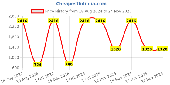 myntra.com AEROHAVEN Blue & White 5 Pieces Abstract Square Cushion Covers aerohaven Price History Graph from 18 Aug 2024 to 24 Nov 2025