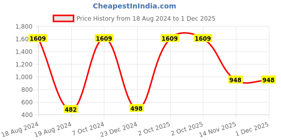 myntra.com AEROHAVEN Blue & White 5 Pieces Abstract Square Cushion Covers aerohaven Price History Graph from 18 Aug 2024 to 30 Nov 2025