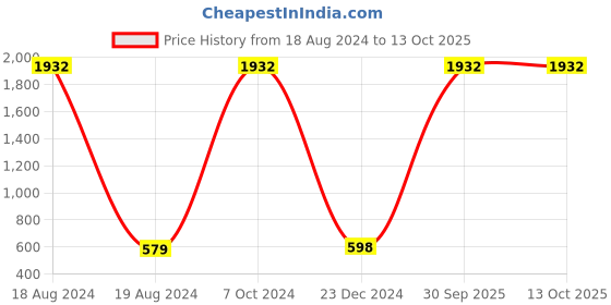 myntra.com AEROHAVEN Blue & White 5 Pieces Abstract Square Cushion Covers aerohaven Price History Graph from 18 Aug 2024 to 13 Oct 2025
