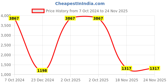 myntra.com AEROHAVEN Blue & White 5 Pieces Abstract Square Cushion Covers aerohaven Price History Graph from 7 Oct 2024 to 24 Nov 2025