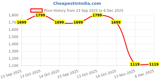 myntra.com AEROHAVEN Blue & White 5 Pieces Quirky Square Cushion Covers aerohaven Price History Graph from 23 Sep 2025 to 5 Dec 2025