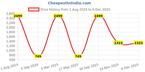 myntra.com AEROHAVEN Blue & White 6 Pieces Printed 210 TC Glace Cotton Diwan Set aerohaven Price History Graph from 1 Aug 2024 to 5 Dec 2025