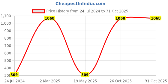 myntra.com AEROHAVEN Blue & White Digital Printed 4 Seater Table Runner aerohaven Price History Graph from 24 Jul 2024 to 30 Oct 2025