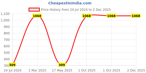 myntra.com AEROHAVEN Blue & White Digital Printed 4-Seater Table Runner aerohaven Price History Graph from 24 Jul 2024 to 2 Dec 2025
