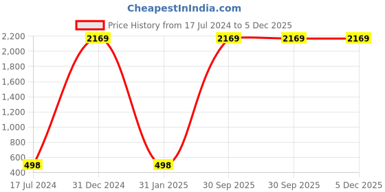 myntra.com AEROHAVEN Blue & White Printed Cotton 240 TC Single Bedsheet With 1 Pillow Cover aerohaven Price History Graph from 17 Jul 2024 to 5 Dec 2025