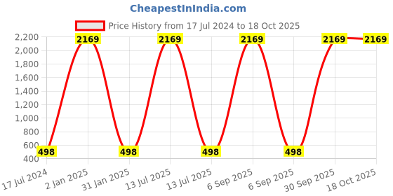 myntra.com AEROHAVEN Blue & White Printed Cotton 240 TC Single Bedsheet With 1 Pillow Cover aerohaven Price History Graph from 17 Jul 2024 to 17 Oct 2025