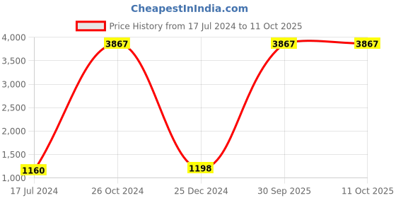 myntra.com AEROHAVEN Blue & White Set of 5 Abstract Square Cushion Covers aerohaven Price History Graph from 17 Jul 2024 to 10 Oct 2025