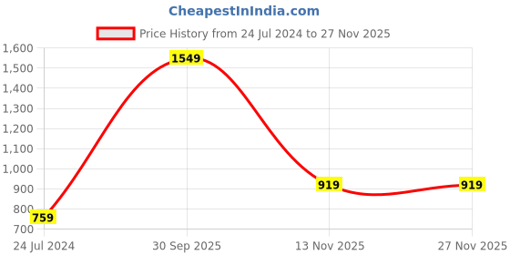 myntra.com AEROHAVEN Blue & White Set of 5 Floral Square Cushion Covers aerohaven Price History Graph from 24 Jul 2024 to 25 Nov 2025