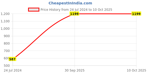 myntra.com AEROHAVEN Blue & White Set of 5 Quirky Square Cushion Covers aerohaven Price History Graph from 24 Jul 2024 to 10 Oct 2025