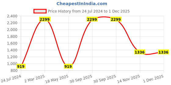 myntra.com AEROHAVEN Blue & White Set of 6 Floral Printed Dining Table Placemats aerohaven Price History Graph from 24 Jul 2024 to 30 Nov 2025