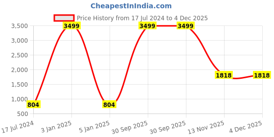 myntra.com AEROHAVEN Blue & Yellow 210 TC King Bedsheet with 2 Pillow Covers aerohaven Price History Graph from 17 Jul 2024 to 4 Dec 2025