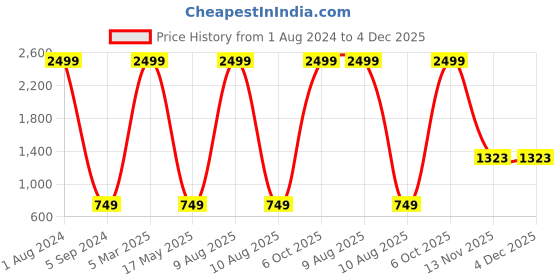 myntra.com AEROHAVEN Blue & Yellow 6 Pieces Printed Cotton 210 TC Diwan Set aerohaven Price History Graph from 1 Aug 2024 to 4 Dec 2025