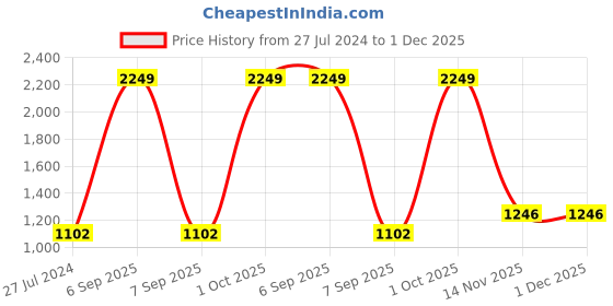 myntra.com AEROHAVEN Blue & Yellow Set of 5 Ethnic Motifs Square Cushion Covers aerohaven Price History Graph from 27 Jul 2024 to 1 Dec 2025