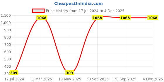 myntra.com AEROHAVEN Blue Digital Printed 4 Seater Table Runner aerohaven Price History Graph from 17 Jul 2024 to 4 Dec 2025