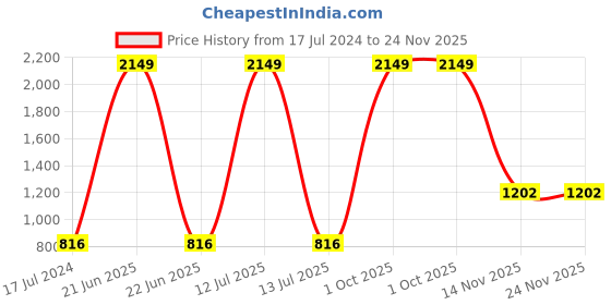 myntra.com AEROHAVEN Blue, Green & White Set of 5 Digital Printed Velvet Square Cushion Covers aerohaven Price History Graph from 17 Jul 2024 to 24 Nov 2025