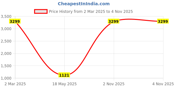 myntra.com AEROHAVEN Blue Set of 2 Black Out Window Curtain aerohaven Price History Graph from 2 Mar 2025 to 3 Nov 2025