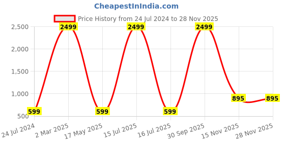 myntra.com AEROHAVEN Brown 2 Pcs Reversible Square Cushion Covers aerohaven Price History Graph from 24 Jul 2024 to 27 Nov 2025