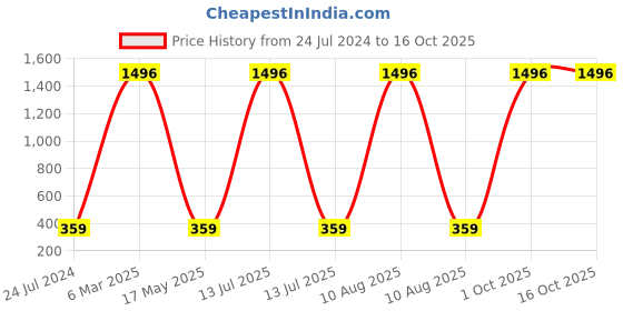 myntra.com AEROHAVEN Brown 2 Pcs Reversible Square Cushion Covers aerohaven Price History Graph from 24 Jul 2024 to 16 Oct 2025