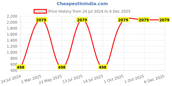myntra.com AEROHAVEN Brown 2 Pieces Velvet Square Reversible Cushion Covers aerohaven Price History Graph from 24 Jul 2024 to 5 Dec 2025