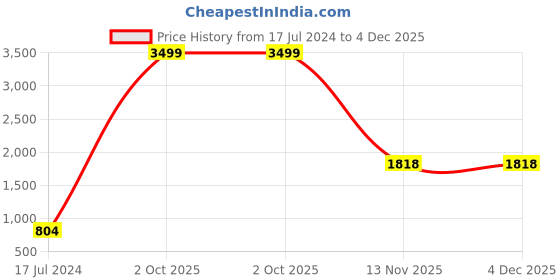 myntra.com AEROHAVEN Brown & Black 210 TC King Bedsheet with 2 Pillow Covers aerohaven Price History Graph from 17 Jul 2024 to 4 Dec 2025