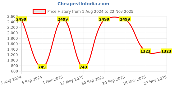 myntra.com AEROHAVEN Brown and Red 6 Pieces Geometric Printed Cotton 210 TC Diwan Set aerohaven Price History Graph from 1 Aug 2024 to 22 Nov 2025