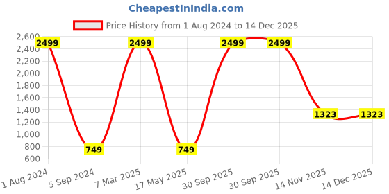 myntra.com AEROHAVEN Brown & Red 6 Pieces Printed Premium Glace Cotton 210TC Diwan Set aerohaven Price History Graph from 1 Aug 2024 to 14 Dec 2025