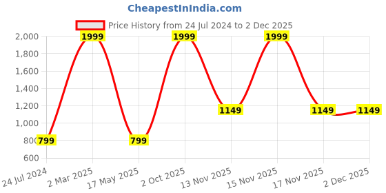 myntra.com AEROHAVEN Brown & White 2 Pieces Colourblocked Reversible Square Cushion Covers aerohaven Price History Graph from 24 Jul 2024 to 30 Nov 2025