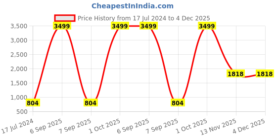 myntra.com AEROHAVEN Brown & White Geometric Cotton 210 TC King Bedsheet with 2 Pillow Covers aerohaven Price History Graph from 17 Jul 2024 to 4 Dec 2025