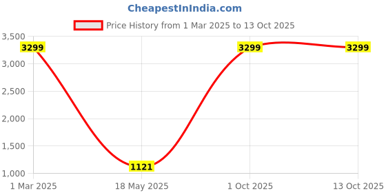 myntra.com AEROHAVEN Brown Set of 2 Black Out Window Curtain aerohaven Price History Graph from 1 Mar 2025 to 12 Oct 2025