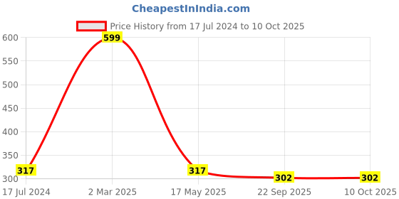 myntra.com AEROHAVEN Charcoal Grey & White Abstract Pattern Microfiber Bath Mat aerohaven Price History Graph from 17 Jul 2024 to 10 Oct 2025