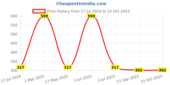 myntra.com AEROHAVEN Charcoal Grey & White Moroccan Pattern Microfiber Bath Mat aerohaven Price History Graph from 17 Jul 2024 to 15 Oct 2025