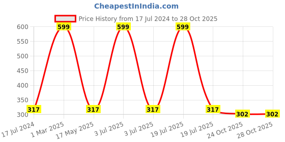 myntra.com AEROHAVEN Coffee Brown & White Bath 1850 GSM Anti-Skid Microfiber Bath Mat aerohaven Price History Graph from 17 Jul 2024 to 28 Oct 2025