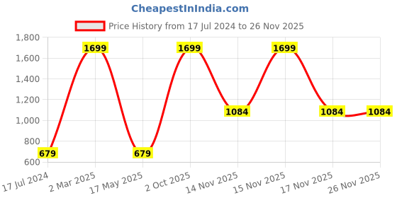 myntra.com AEROHAVEN Cream & Maroon Set Of 4 Floral Printed Table Placemats aerohaven Price History Graph from 17 Jul 2024 to 25 Nov 2025