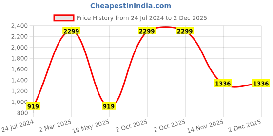 myntra.com AEROHAVEN Cream and Maroon Set Of 6 Floral Printed Table Placemats aerohaven Price History Graph from 24 Jul 2024 to 2 Dec 2025