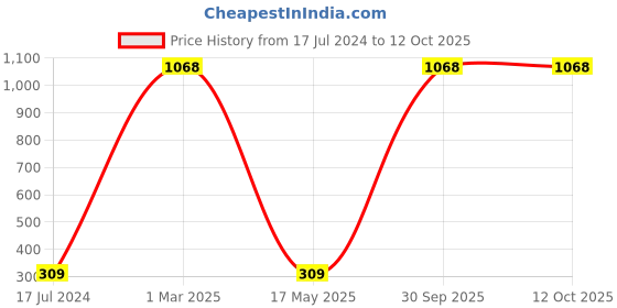 myntra.com AEROHAVEN Cream-Colored & Yellow Digital Printed 4-Seater Table Runner aerohaven Price History Graph from 17 Jul 2024 to 11 Oct 2025