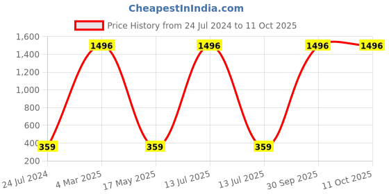 myntra.com AEROHAVEN Cream Coloured 2 Pcs Reversible Square Cushion Covers aerohaven Price History Graph from 24 Jul 2024 to 10 Oct 2025