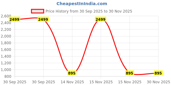 myntra.com AEROHAVEN Cream-Coloured & Gold-Toned Set of 2 Velvet Square Cushion Covers aerohaven Price History Graph from 30 Sep 2025 to 30 Nov 2025