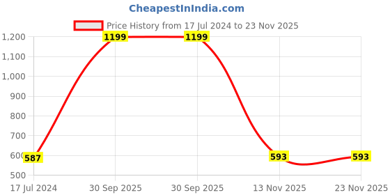 myntra.com AEROHAVEN Cream-Coloured & Green Set of 5 Geometric Square Cushion Covers aerohaven Price History Graph from 17 Jul 2024 to 22 Nov 2025