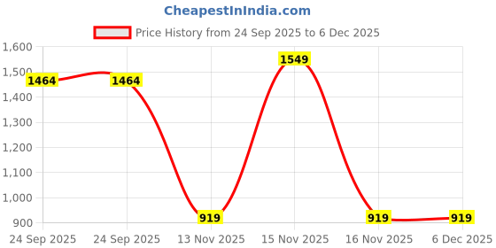 myntra.com AEROHAVEN Cream Coloured & Sea Green 5 Pieces Geometric Cotton Square Cushion Covers aerohaven Price History Graph from 24 Sep 2025 to 5 Dec 2025