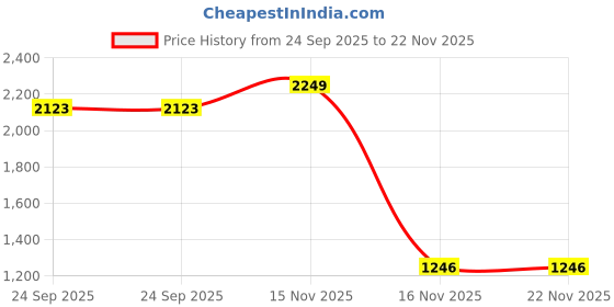 myntra.com AEROHAVEN Cream Coloured & Teal 5 Pieces Geometric Cotton Square Cushion Covers aerohaven Price History Graph from 24 Sep 2025 to 22 Nov 2025