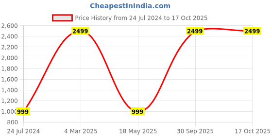myntra.com AEROHAVEN Cream-Coloured & White 2 Pieces Colourblocked Reversible Square Cushion Covers aerohaven Price History Graph from 24 Jul 2024 to 17 Oct 2025