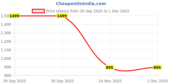myntra.com AEROHAVEN Cream-Coloured & White 2 Pieces Velvet Square Cushion Covers aerohaven Price History Graph from 30 Sep 2025 to 30 Nov 2025