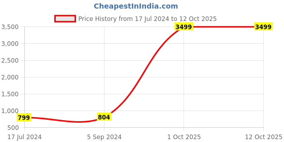 myntra.com AEROHAVEN  Geometric 210 TC King Bedsheet with 2 Pillow Covers aerohaven Price History Graph from 17 Jul 2024 to 11 Oct 2025