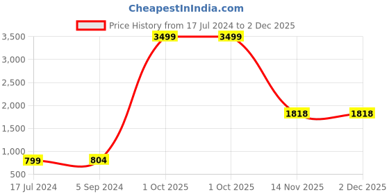 myntra.com AEROHAVEN Geometric 210 TC King Bedsheet with 2 Pillow Covers aerohaven Price History Graph from 17 Jul 2024 to 1 Dec 2025
