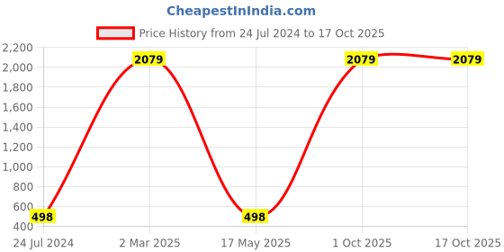 myntra.com AEROHAVEN Green 2 Pieces Velvet Square Reversible Cushion Covers aerohaven Price History Graph from 24 Jul 2024 to 16 Oct 2025