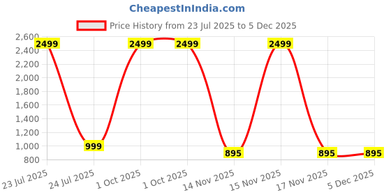 myntra.com AEROHAVEN Green & Gold-Toned Set of 2 Velvet Square Cushion Covers aerohaven Price History Graph from 23 Jul 2025 to 5 Dec 2025