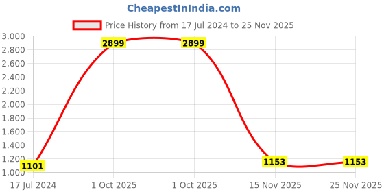 myntra.com AEROHAVEN Green & Magenta 5 Pieces Quirky Square Cushion Covers aerohaven Price History Graph from 17 Jul 2024 to 25 Nov 2025