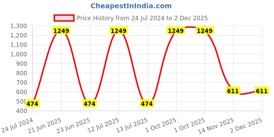 myntra.com AEROHAVEN Green & Mustard Set of 5 12"X12" Quirky Velvet Square Cushion Covers aerohaven Price History Graph from 24 Jul 2024 to 2 Dec 2025