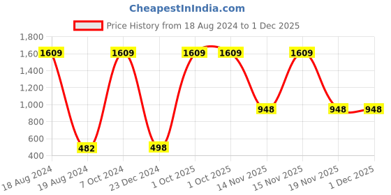myntra.com AEROHAVEN Green & Pink 5 Pieces Abstract Square Cushion Covers aerohaven Price History Graph from 18 Aug 2024 to 1 Dec 2025